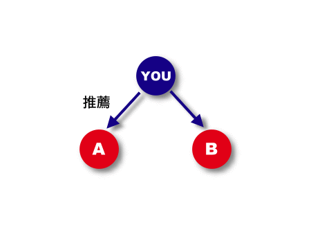 剖析雙軌制直銷制度