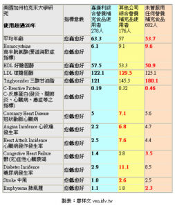 嘉康利里程碑研究結果